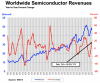 Global Semiconductor Sales Increase 16% in February