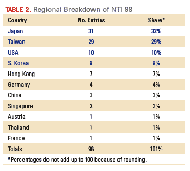 Table 2