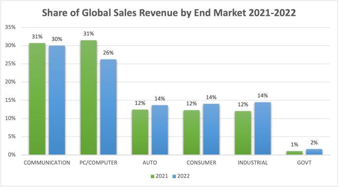 Global-Sales-Revenue-by-End-Market-2021-2022