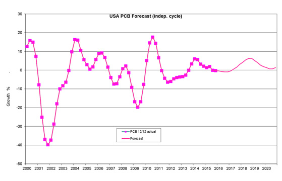 PCB-forecast-USA