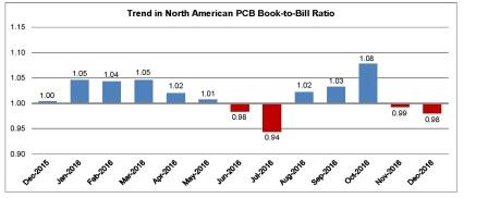 12 16 IPC BOOK-TO-BILL GRAPHS Page 1