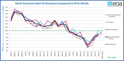 February sales sentiment
