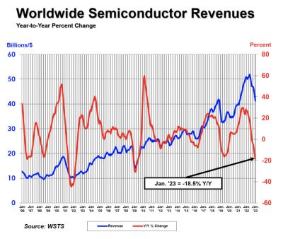 SIA-semiconductor-revenues