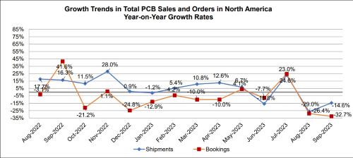 pcb shipments deptember