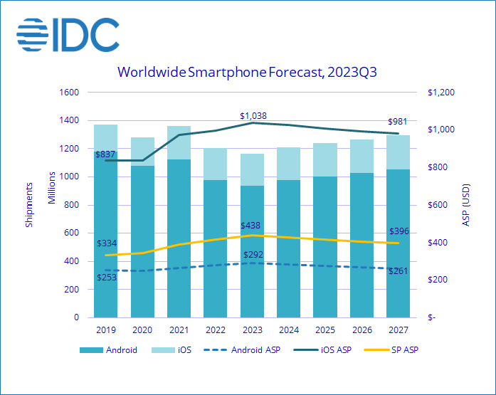 IDC-Smartphone