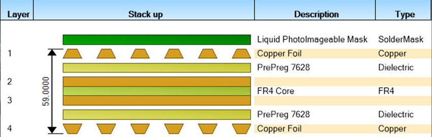 PCB Stackups: A Brief History